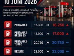 Pertamax Naik Hampir Rp4.000 per Liter, Harga BBM Non-Subsidi Pertamina Kembali Disesuaikan
