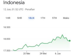 Rupiah di Level Rp17.932 per USD, Bagaimana Kondisinya dalam Sepekan Terakhir?